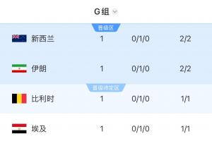 四队各得1分!G组积分榜:新西兰位居第一!伊朗第二,比利时第三,埃及排名最后