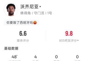 半场0-0,佛得角门将沃齐尼亚对西班牙半场4次扑救,力保球门不失