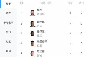 小组赛已结束!世界杯进球榜:梅西3场进6球领跑,姆登维哈进4球,C罗进2球
