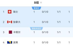 混乱!世界杯首轮8组赛事结束,三组小组四队积分相同,比利时与西班牙并列第三