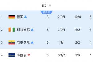 死亡之组X2！E组四队全部淘汰：德国遭遇冷门，科特迪瓦、厄瓜多尔均告失利