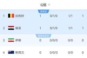 世界杯G组积分表:比利时与埃及战成平局,9点伊朗迎战新西兰