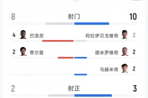 美国2-0战胜波黑:全场数据统计:射门8次对10次,射正2次对3次,得分机会1次对0次,红牌1次对0次