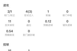 贝林厄姆全场表现惊艳：射门传中各一，贡献4次关键传球，抢断4次，评分高达9.2分