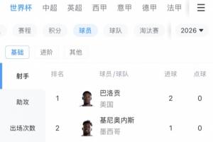 世界杯射手榜最新：巴洛贡首战梅开二度领跑，9人各进一球