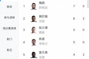 梅西能否打破方丹单届13球纪录？目前已进7球，最多还有4场比赛可战