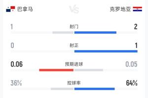 克罗地亚与巴拿马半场战报:射门比2-1,预期进球数总计0.11