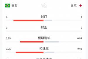 补水进行中！巴西对日本比赛23分钟数据：巴西4射0正，控球率74%，日本1射0正