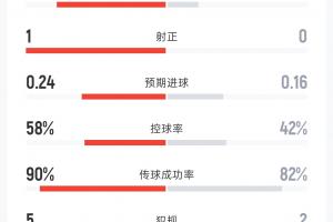 法国1-0伊拉克半场：射门比7-2 射正比1-0 控球率58%-42% 角球比1-1