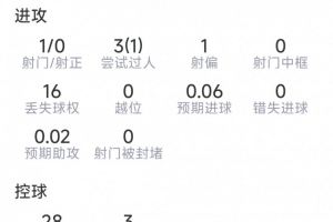 艾特-努里表现:抢断6次,对抗成功9次,得分7.1分