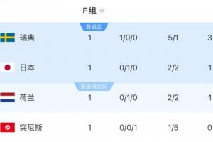临战易帅！突尼斯首轮败北瑞典后F组排名末位，迎战日本与荷兰