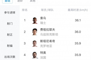 本届世界杯球员最快速度：索乌36.1km/h领先，费祖拉耶夫次之