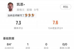 凯恩全场表现:射门3次,命中2次,进1球,错失1次进球良机,评分7.3分