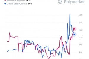 预测网站分析詹姆斯转会去向概率：骑士以42%领先，勇士34%，热火15%