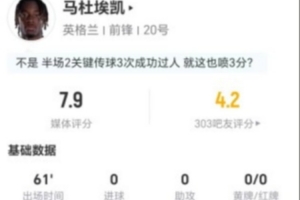 马杜埃凯此役2射0中+送出3次关键传球 4次突破3次成功+丢掉13球权 被评为7.9分