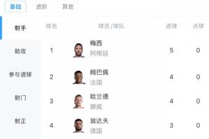 世界杯射手榜激战正酣!梅西2场5球领跑,姆巴佩哈兰德各入4球,C罗2球紧随其后