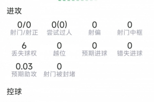 萨利巴比赛数据：解围10次，拦截1次，夺回球权5次，得分7.2分