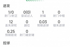 莫德里奇比赛数据：射门1次未中，关键传球1次，解围2次，抢断2次