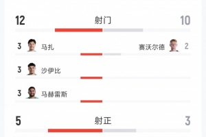 跌宕起伏!阿尔及利亚与奥地利3-3战平,全场数据:射门比12-10,射正比5-3