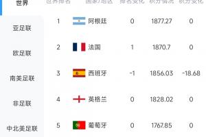 西班牙积18.68分未赢,与佛得角0-0平局,FIFA实时排名降至全球第三