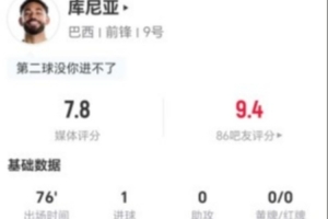 库尼亚此役五射两中目标并贡献一关键助攻，对抗成功率6对5，荣获7.8分评分