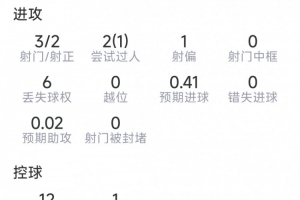 古伊里本场表现：贡献反超进球，射门3次命中2次，送出1次关键传球，得分7.3分