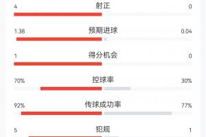 半场战报:西班牙射门13次仅射中4球,进球预期1.38,控球率高达七成