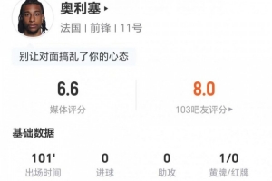 奥利塞此役无射门1次关键传球 18次失球权 6次突破2次成功+3次制造犯规 得分6.6分