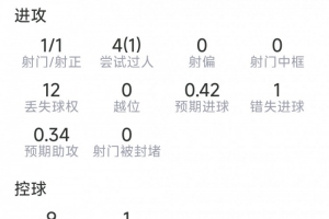 马赫雷斯本战数据:1助攻,1射1中,3次关键传球,1次错失良机