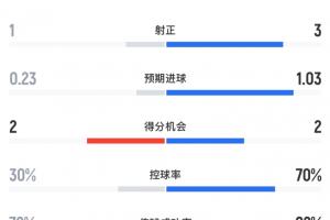 荷兰与突尼斯半场数据：荷兰射门12次命中3球，进球2个，控球率超七成