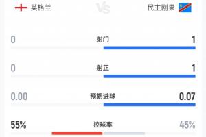 比赛中途休息,英格兰未射一脚