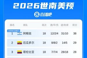 厄瓜多尔世界杯中场失守，丢4球，与世预赛18场仅丢5球形成鲜明对比