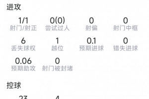 洛塞尔索比赛表现:进球来自任意球,贡献2次关键传球,得分7.9分