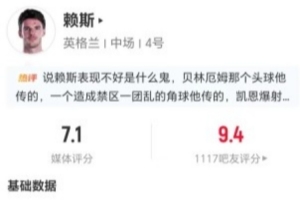 赖斯今场比赛贡献2次关键传球及11次失球权 12次传中成功4次+4次长传成功 得分7.1分