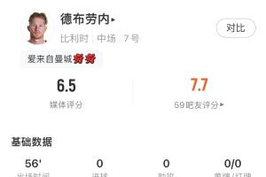 德布劳内数据：两射零中，71.4%传球成功率，1次关键传球