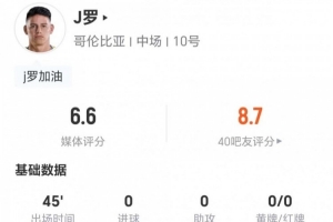 半场离场！34岁J罗此役无射门无关键传球 3次对抗1次成功 获评6.6分