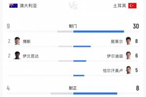 土耳其狂射30脚却遭败绩!居莱尔8次射门仅中3球 伊尔迪兹6次射门颗粒无收 恰10次射门仅进5球