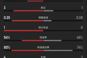 瑞典与突尼斯半场数据:瑞典队5次射门3次射正2球进账,约克雷斯射门次数最多达2次