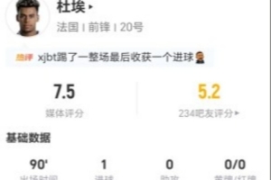 杜埃此役4射3中，进1球失1球，防守成功13次失18次，得7.5分
