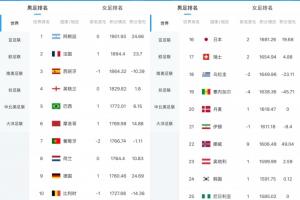 最新FIFA排名公布:阿根廷位居第一,葡萄牙排名第七,意大利降至第十五,挪威上升至第二十二位